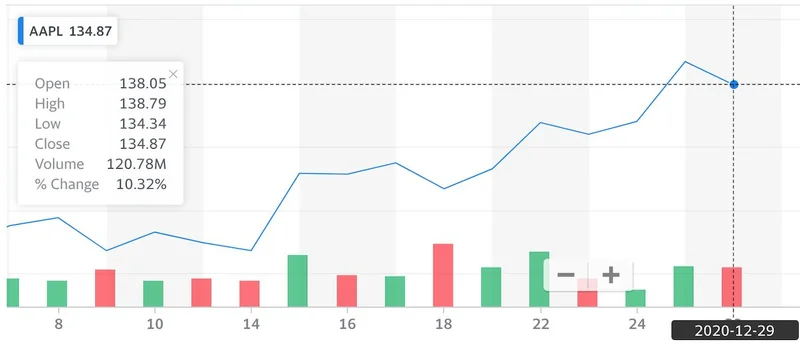 AAPL Stock: Price Performance vs. Big Tech Peers